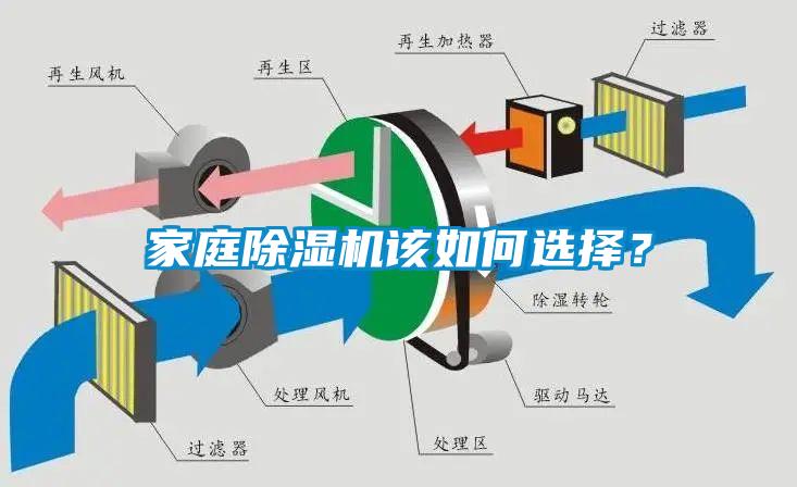 家庭除濕機(jī)該如何選擇？