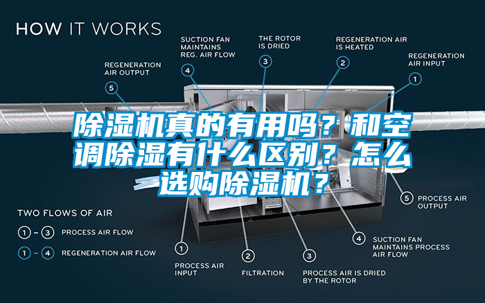 除濕機真的有用嗎？和空調除濕有什么區(qū)別？怎么選購除濕機？